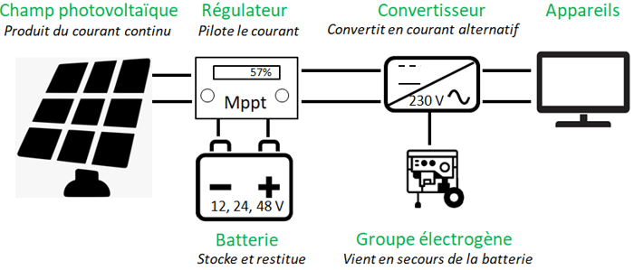 Panneau solaire autonome production d’énergie