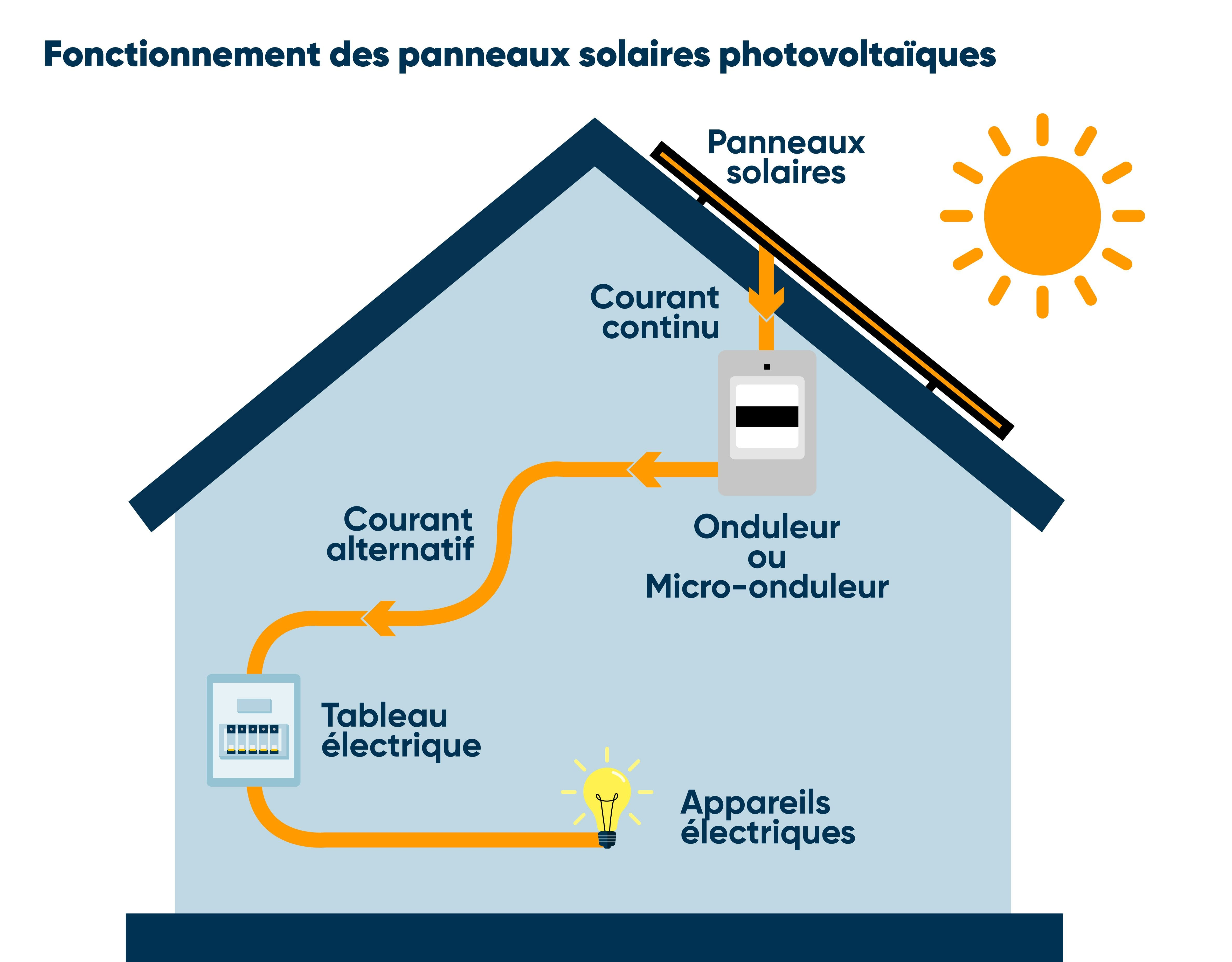 panneau solaire portable fonctionnement