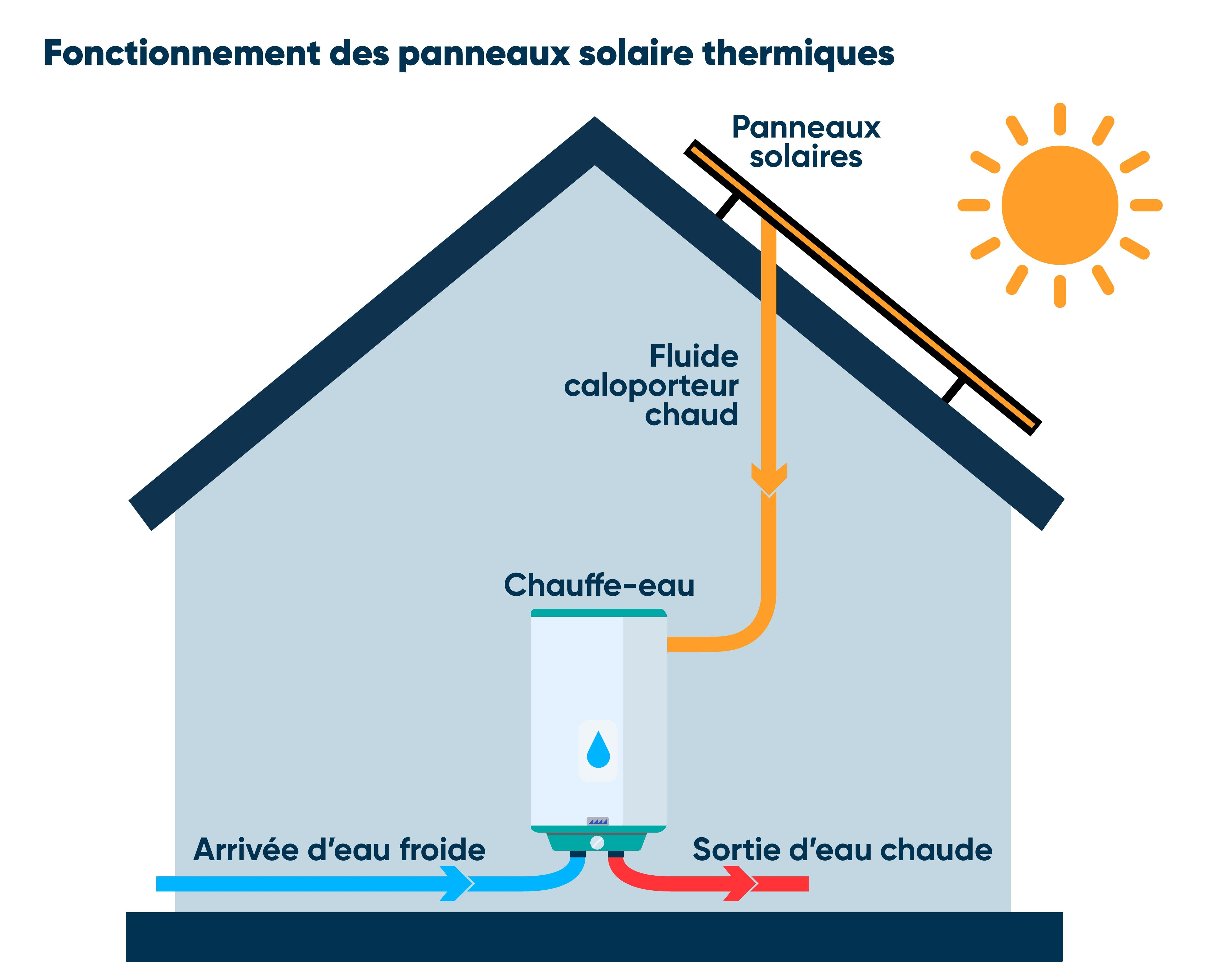 panneau solaire thermique capteur fonctionnement